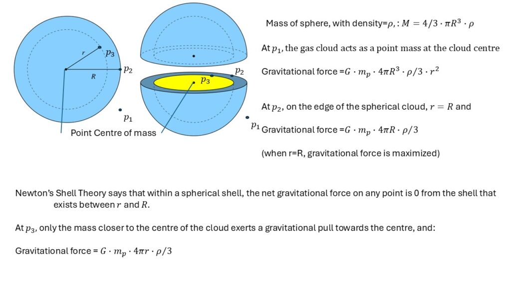 Newton's Shell Theory