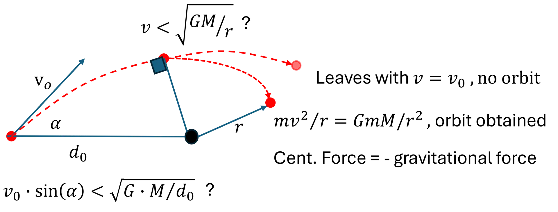 will a particle be captured by our black hole?